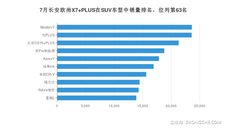 7月长安欧尚X7 PLUS在SUV车型中销量排名，位列第63名