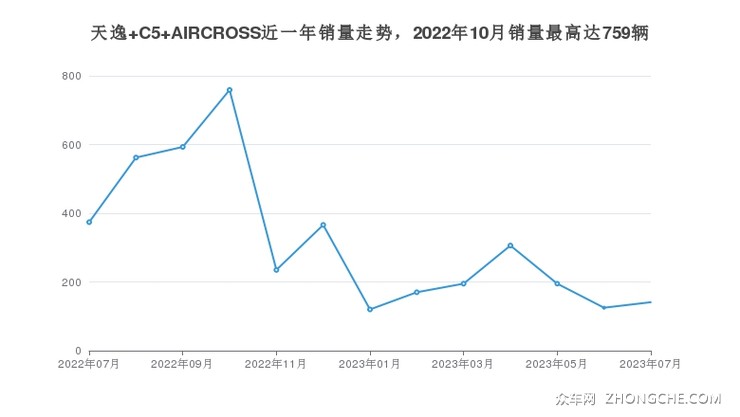 天逸 C5 AIRCROSS近一年销量走势，2022年10月销量最高达759辆