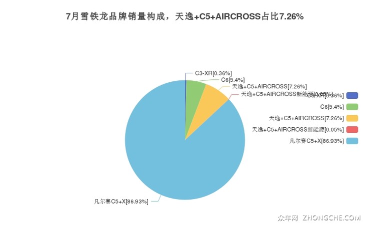 7月雪铁龙品牌销量构成，天逸 C5 AIRCROSS占比7.26%