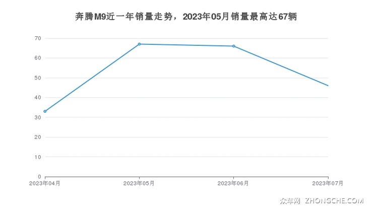 奔腾M9近一年销量走势，2023年05月销量最高达67辆
