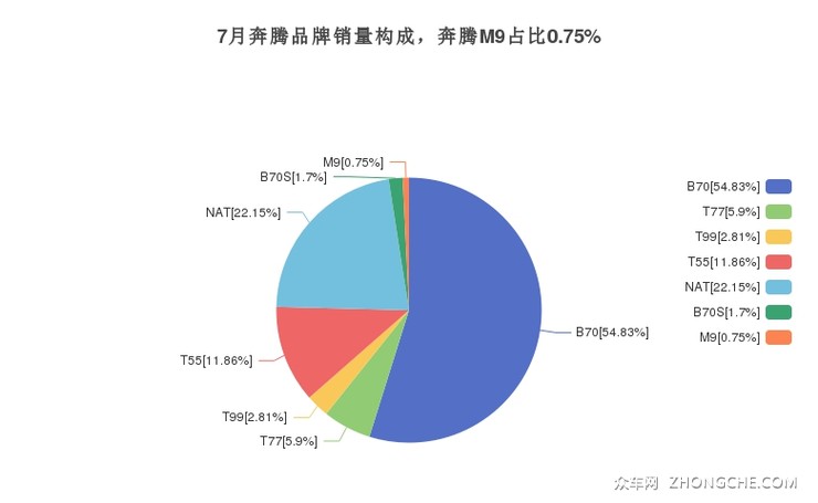 7月奔腾品牌销量构成，奔腾M9占比0.75%