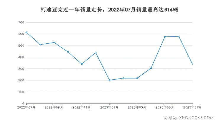 柯迪亚克近一年销量走势，2022年07月销量最高达614辆