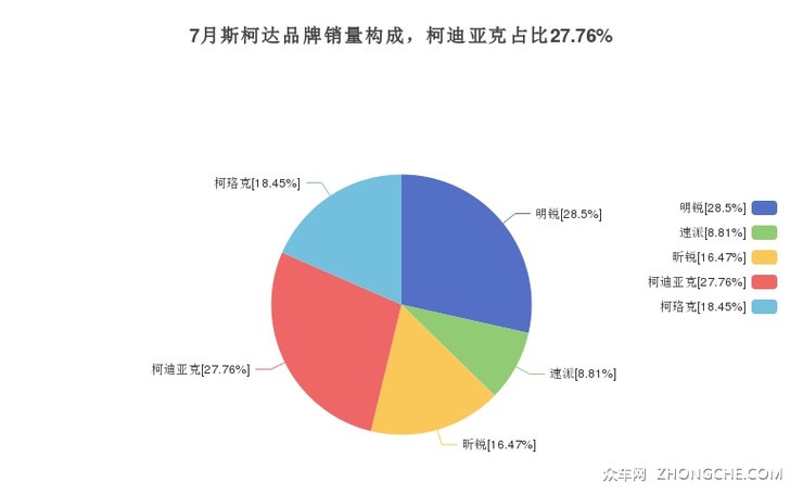 7月斯柯达品牌销量构成，柯迪亚克占比27.76%