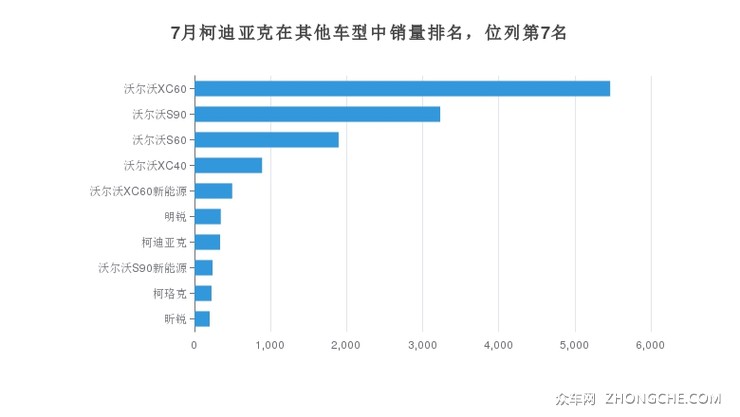 7月柯迪亚克在其他车型中销量排名，位列第7名