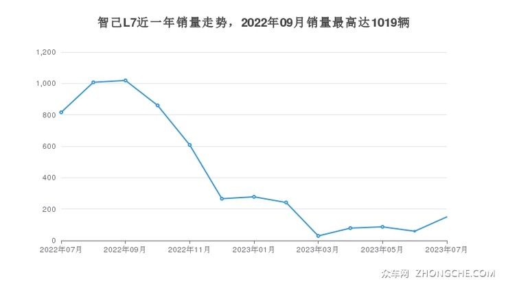 智己L7近一年销量走势，2022年09月销量最高达1019辆