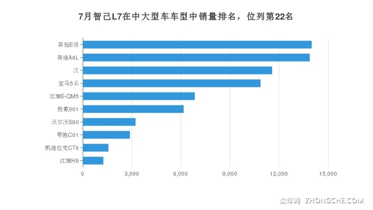 7月智己L7在中大型车车型中销量排名，位列第22名