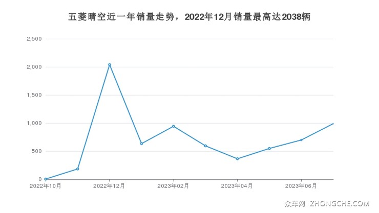 五菱晴空近一年销量走势，2022年12月销量最高达2038辆