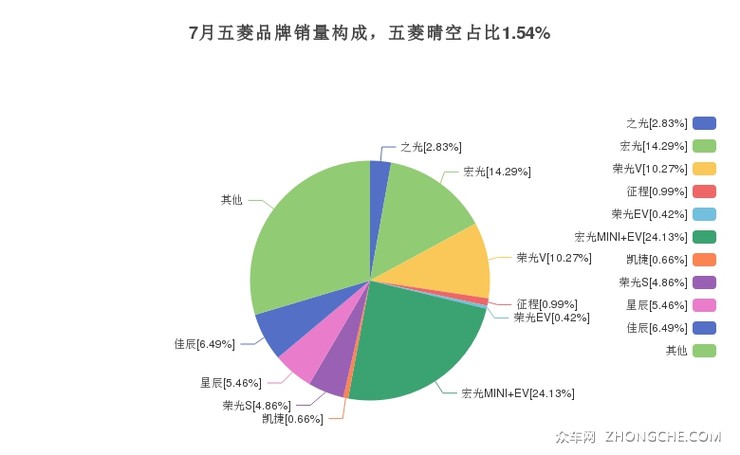 7月五菱品牌销量构成，五菱晴空占比1.54%