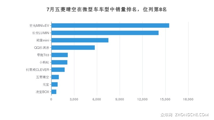 7月五菱晴空在微型车车型中销量排名，位列第8名