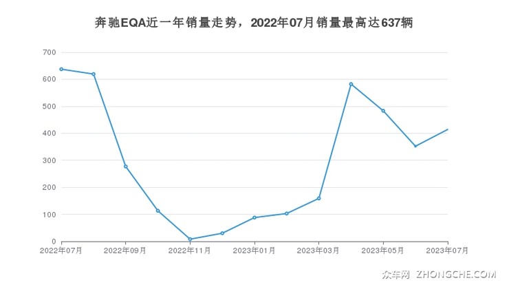 奔驰EQA近一年销量走势，2022年07月销量最高达637辆