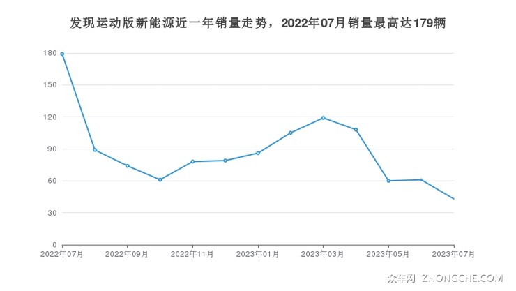 发现运动版新能源近一年销量走势，2022年07月销量最高达179辆