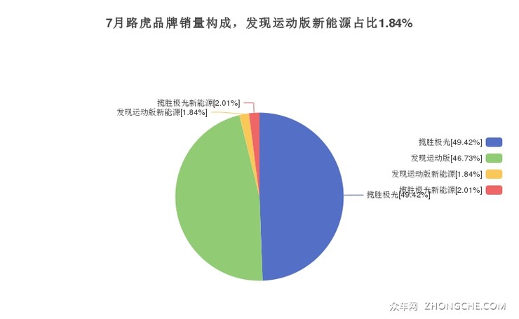 7月路虎品牌销量构成，发现运动版新能源占比1.84%