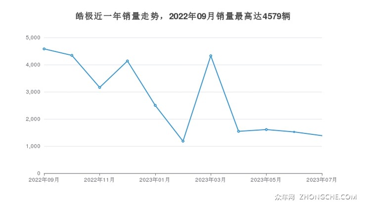 皓极近一年销量走势，2022年09月销量最高达4579辆
