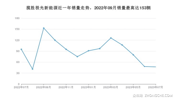 揽胜极光新能源近一年销量走势，2022年09月销量最高达153辆