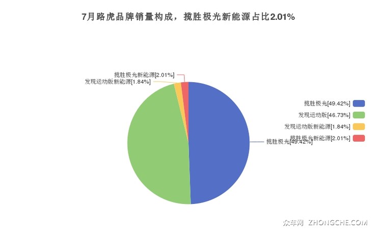 7月路虎品牌销量构成，揽胜极光新能源占比2.01%