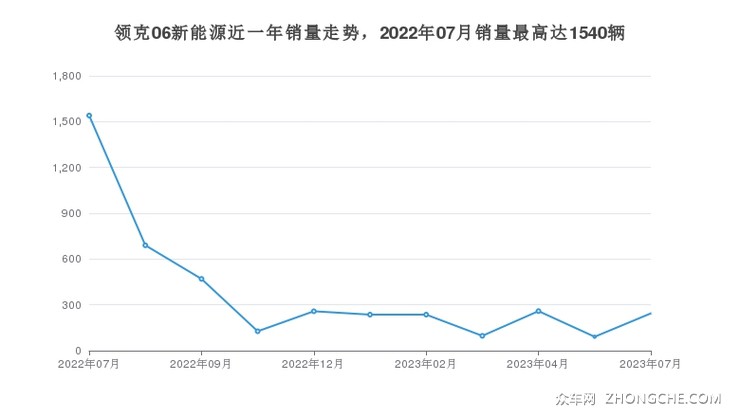 领克06新能源近一年销量走势，2022年07月销量最高达1540辆