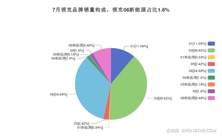 7月领克品牌销量构成，领克06新能源占比1.6%