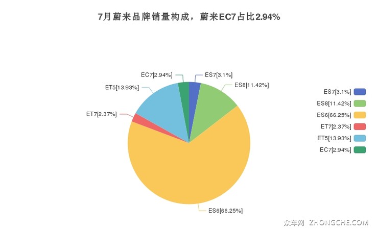 7月蔚来品牌销量构成，蔚来EC7占比2.94%