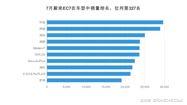 7月蔚来EC7在车型中销量排名，位列第327名