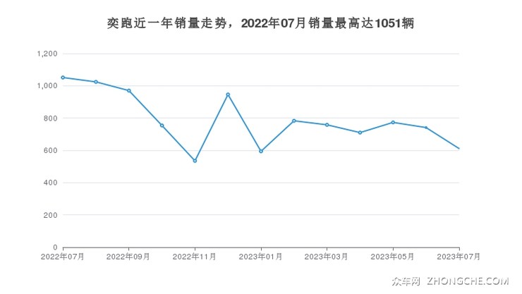 奕跑近一年销量走势，2022年07月销量最高达1051辆