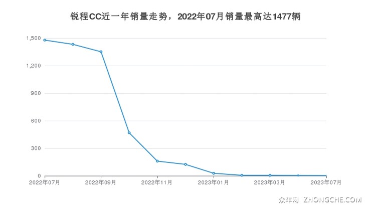 锐程CC近一年销量走势，2022年07月销量最高达1477辆