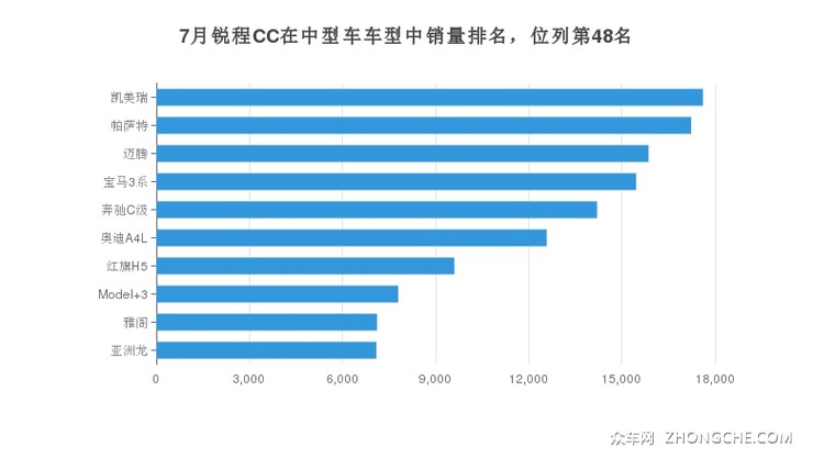7月锐程CC在中型车车型中销量排名，位列第48名
