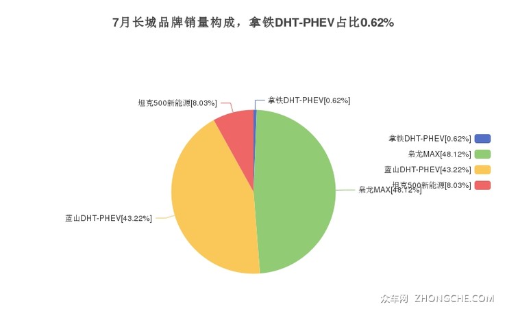 7月长城品牌销量构成，拿铁DHT-PHEV占比0.62%