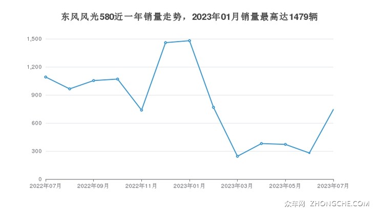 东风风光580近一年销量走势，2023年01月销量最高达1479辆