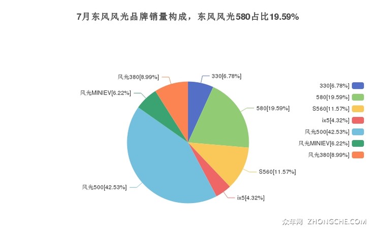 7月东风风光品牌销量构成，东风风光580占比19.59%