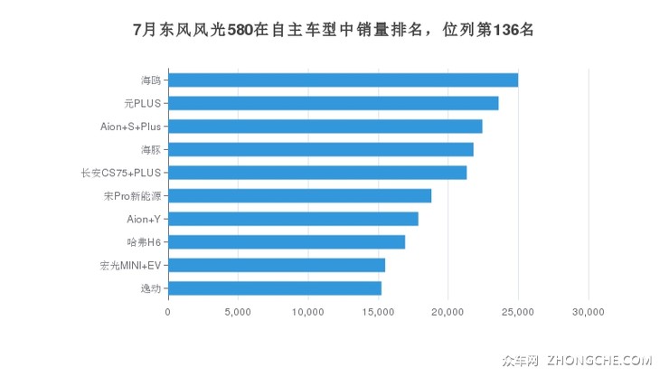 7月东风风光580在自主车型中销量排名，位列第136名