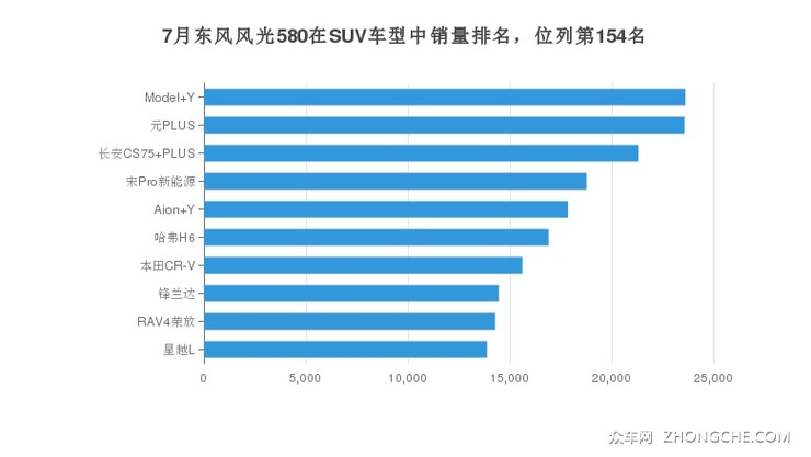 7月东风风光580在SUV车型中销量排名，位列第154名