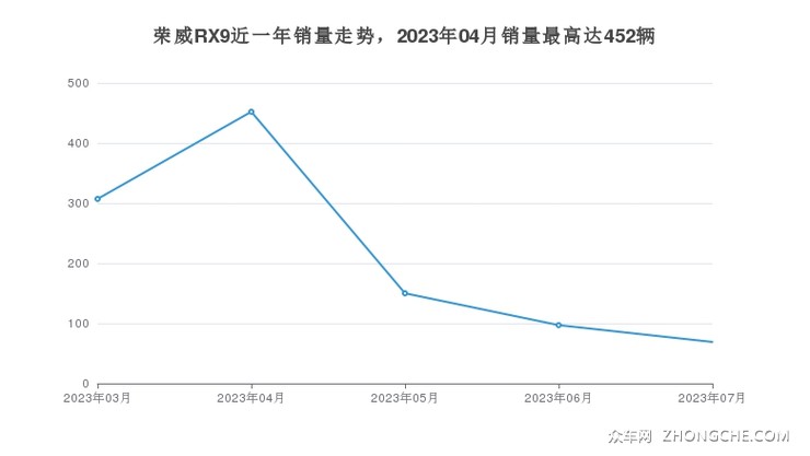 荣威RX9近一年销量走势，2023年04月销量最高达452辆