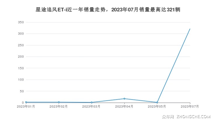 星途追风ET-i近一年销量走势，2023年07月销量最高达321辆