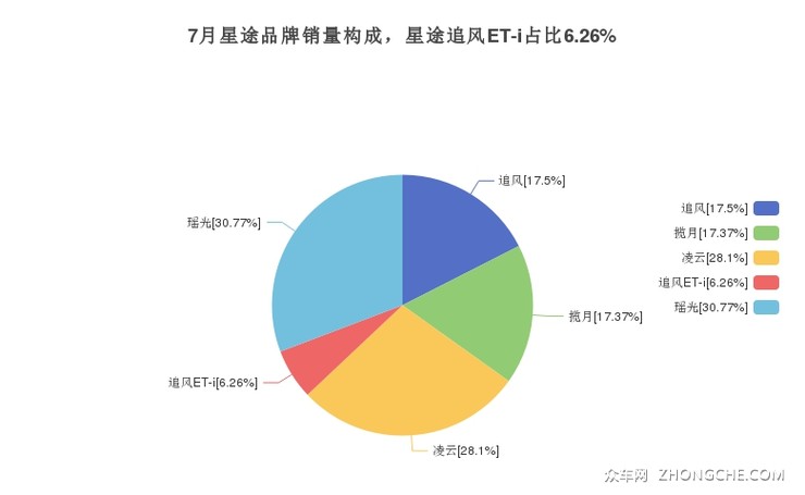 7月星途品牌销量构成，星途追风ET-i占比6.26%