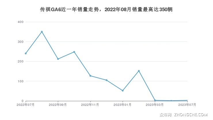 传祺GA6近一年销量走势，2022年08月销量最高达350辆