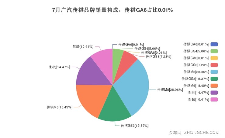 7月广汽传祺品牌销量构成，传祺GA6占比0.01%