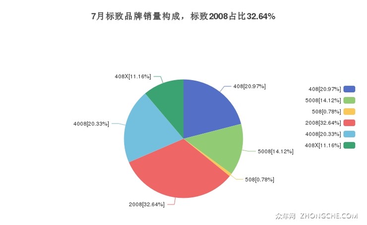 7月标致品牌销量构成，标致2008占比32.64%