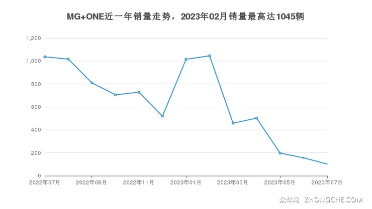 MG ONE近一年销量走势，2023年02月销量最高达1045辆