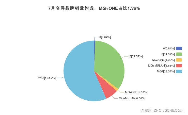 7月名爵品牌销量构成，MG ONE占比1.36%