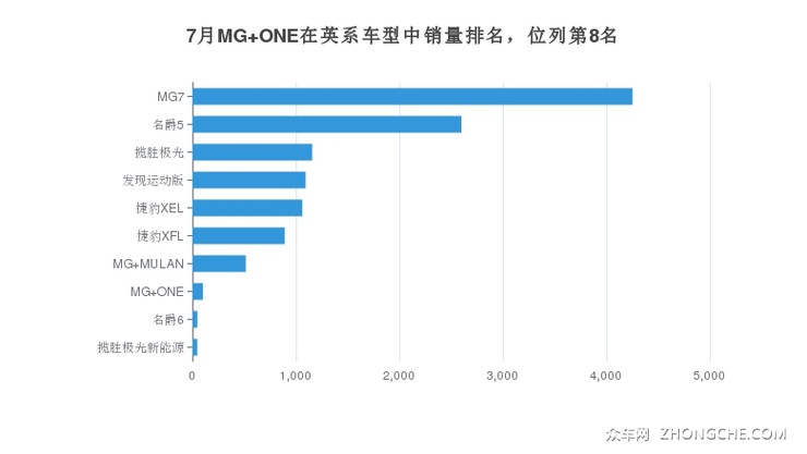 7月MG ONE在英系车型中销量排名，位列第8名