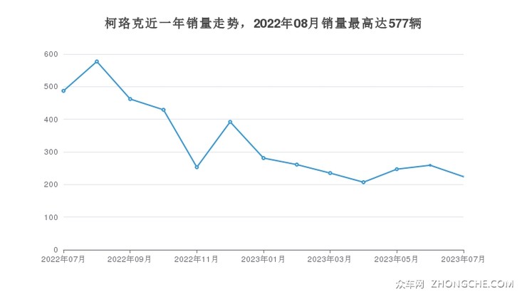 柯珞克近一年销量走势，2022年08月销量最高达577辆