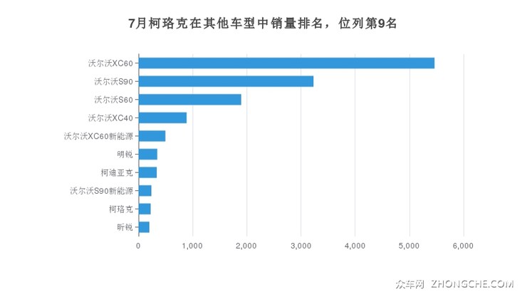 7月柯珞克在其他车型中销量排名，位列第9名