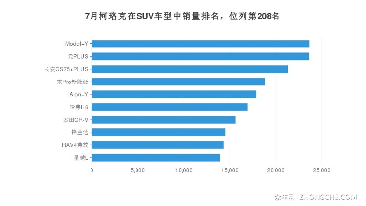 7月柯珞克在SUV车型中销量排名，位列第208名