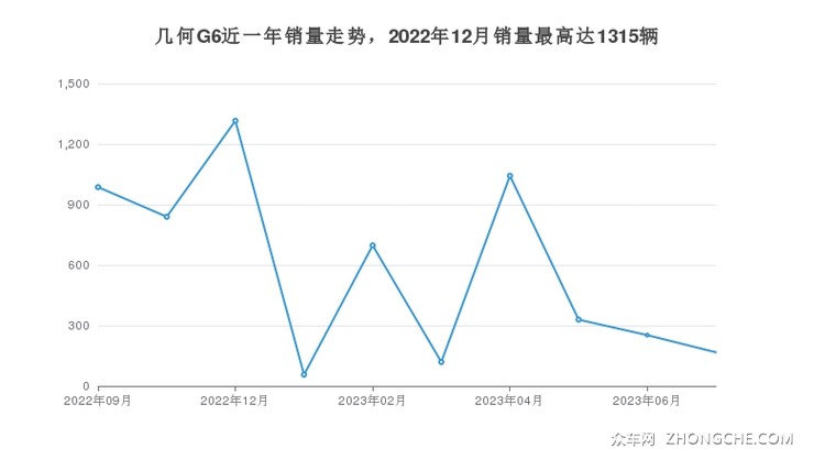 几何G6近一年销量走势，2022年12月销量最高达1315辆