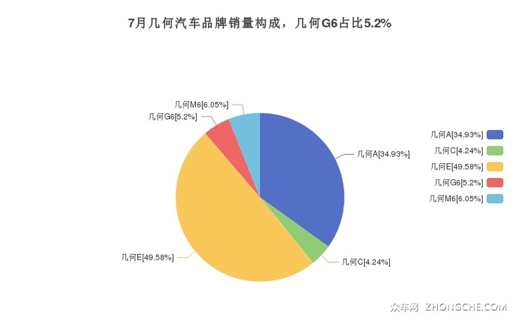 7月几何汽车品牌销量构成，几何G6占比5.2%