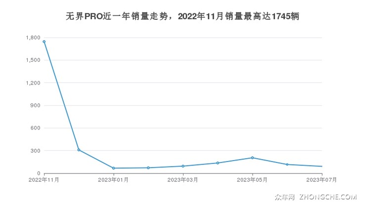 无界PRO近一年销量走势，2022年11月销量最高达1745辆