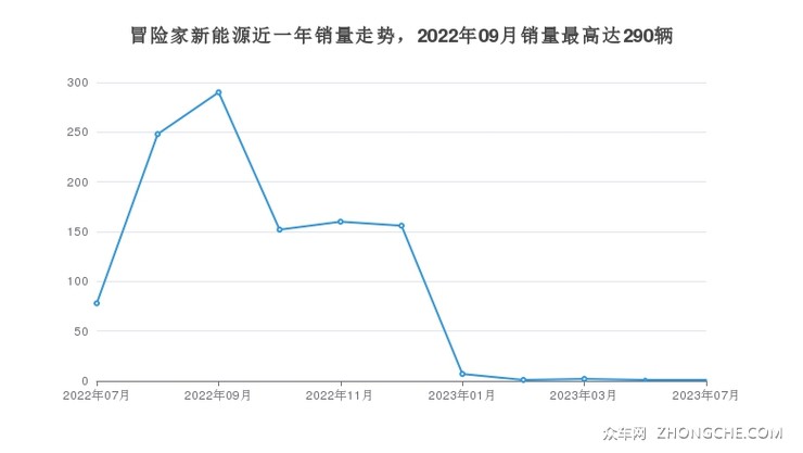 冒险家新能源近一年销量走势，2022年09月销量最高达290辆
