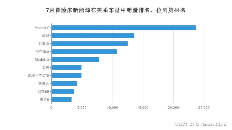 7月冒险家新能源在美系车型中销量排名，位列第44名