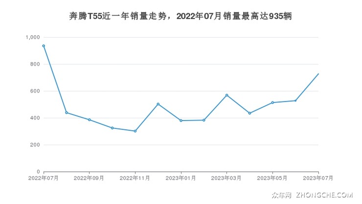 奔腾T55近一年销量走势，2022年07月销量最高达935辆