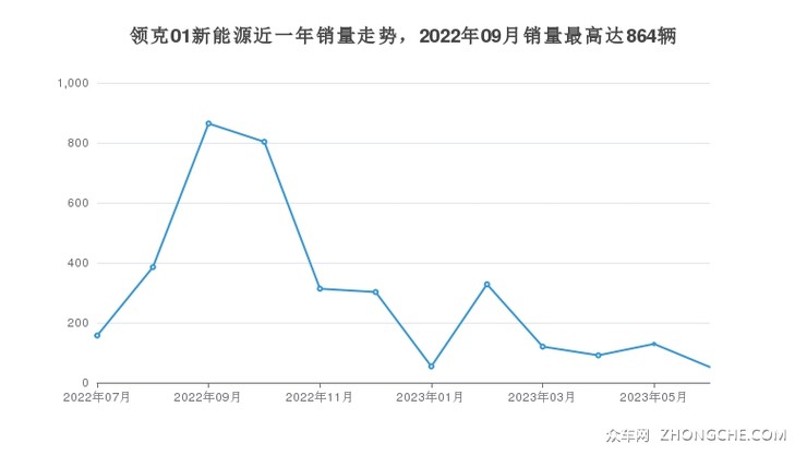 领克01新能源近一年销量走势，2022年09月销量最高达864辆